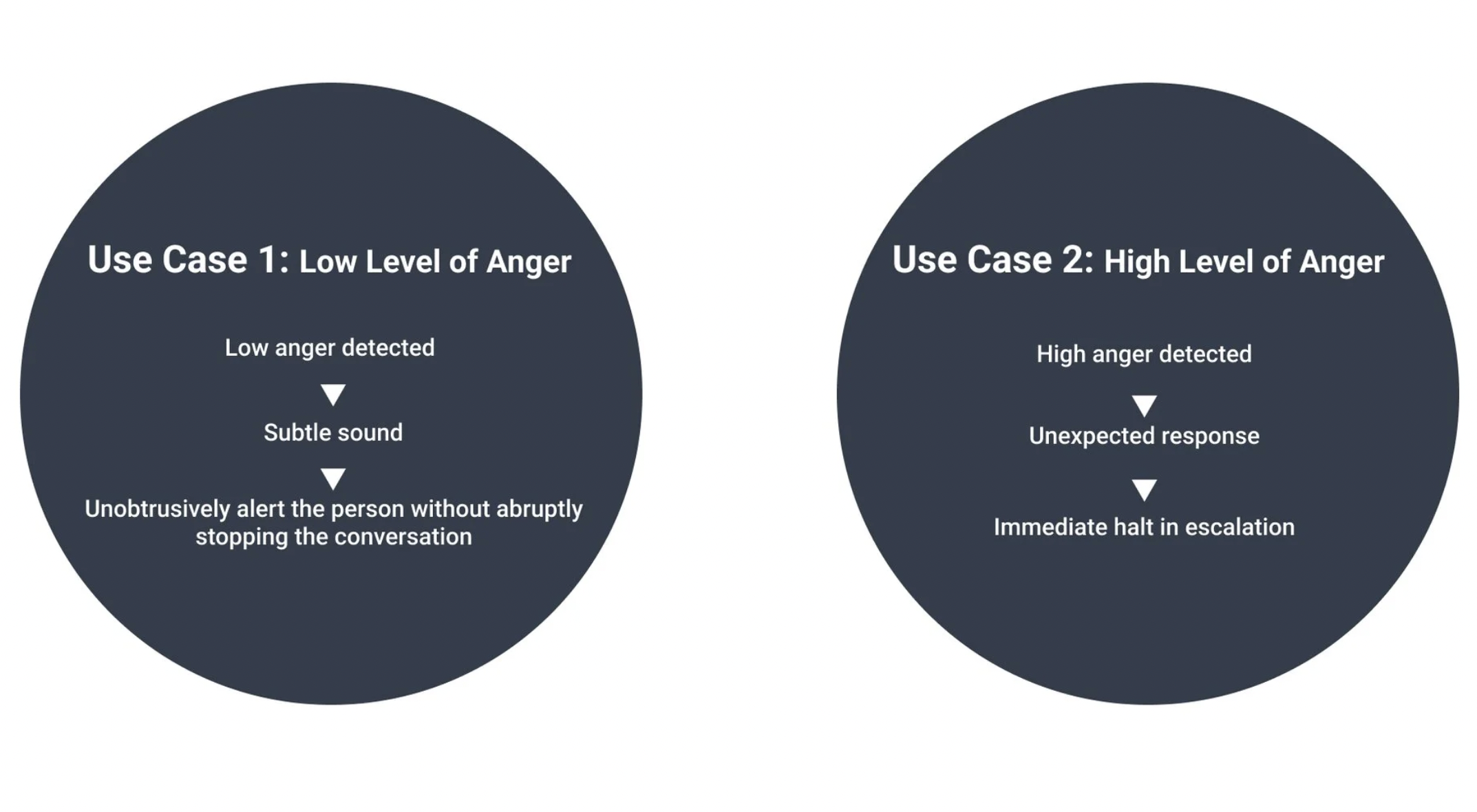 Use Case 1: Low Level of Anger, low anger detected, subtle sound, unobtrusively alert the person without stopping the conversation. Use Case 2: High Level of Anger, high anger detected, unexpected response, immediate halt in escalation.